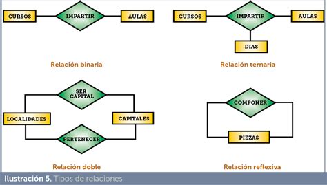 Arriba Imagen Modelo Entidad Relacion Ejemplos Base De Datos Abzlocal Mx