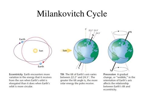 Milankovitch Theory