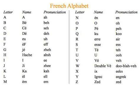 French Alphabet Pronunciation In English