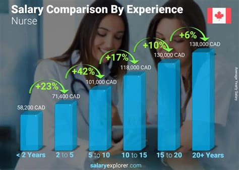 Nurse Average Salary In Canada 2022 The Complete Guide 2022