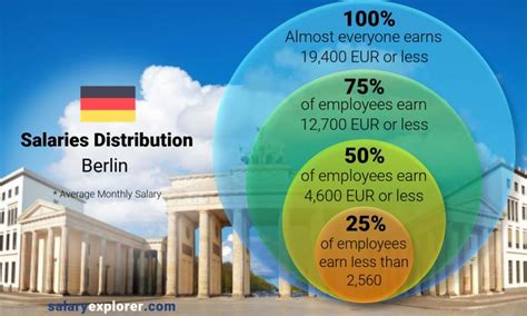 Average Salary In Berlin 2023 The Complete Guide