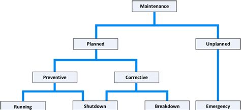 Maintenance Structure Lawson 2006 Download Scientific Diagram