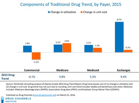 Drug Channels: Four Takeaways on Drug Spending Realities from the New 2015 Express Scripts Drug 