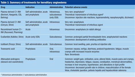 Hereditary Angioedema An Update On Causes Manifestations And