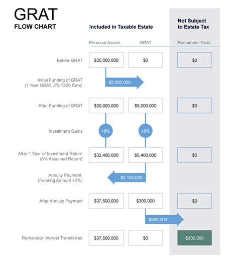 Illustrating The Power Of A Grantor Retained Annuity Trust Lake