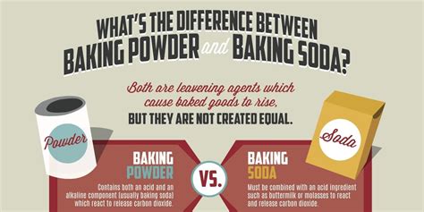 The Difference Between Baking Powder And Baking Soda In One Simple