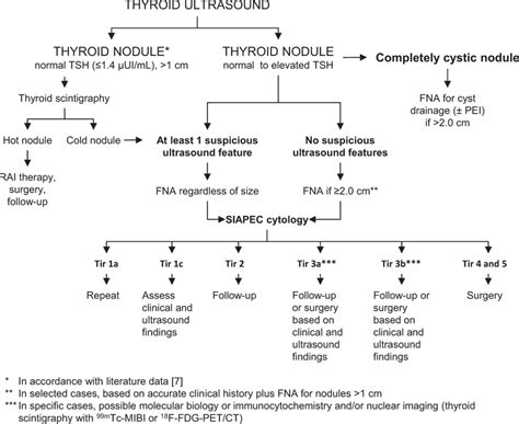 Diagnostic Algorithm For Patients Presenting With Thyroid Nodules