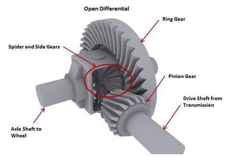 How A Differential Works And The Type Of Gear Lube To Use