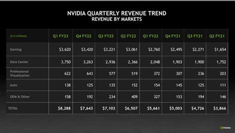 Nvidia Q1 2023 Earnings Hit 829b Quarterly Revenue Record