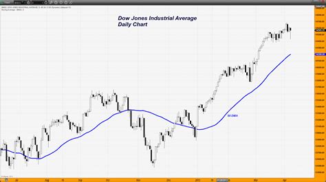 Trader Dans Market Views Dow Jones Industrial Versus Dow