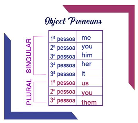 Object Pronouns Tabela RAISE