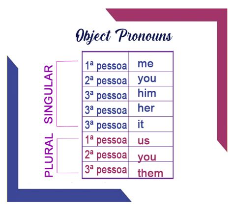 Pronomes Relativos Em Ingles Object Pronouns E Subject Pronouns Em Images