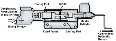 Applying trailer brakes independently can prevent jackknifing by pulling the trailer straight if they're applied. Wells Cargo Trailer Wiring Diagram