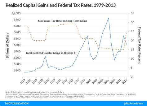 The tax rates for capital gains vary based on income and how long the asset was owned. Capital Gains are Sensitive to Taxation: JCT Report | Tax ...
