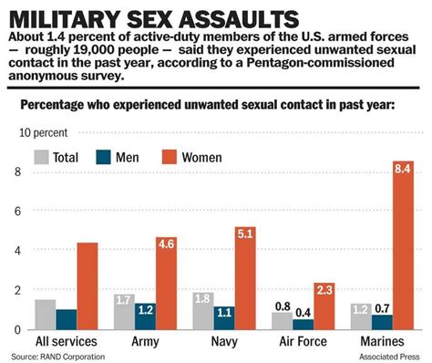 Sexual Assault Claims Drop Among Military Women Conservative News Right Wing News Gun Laws