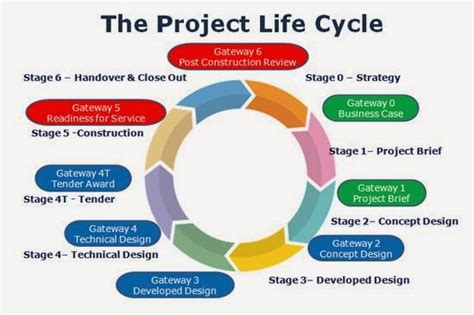 PROJECT LIFE CYCLE VS PROJECT MANAGEMENT LIFECYCLE; PROJECT METHODOLOGY ...