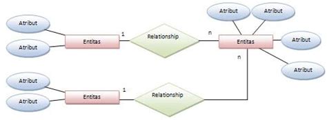 Mengenal Apa Itu Entity Relationship Diagram Erd Pengertian Images