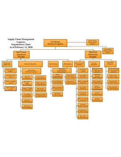 Operations and supply chain simulation with anylogic. 4+ Logistics Flow Chart Templates in PDF | MS Word | Free ...