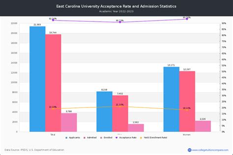 Ecu Acceptance Rate And Satact Scores