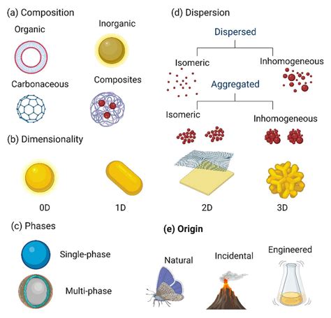 Nanomaterials Free Full Text Nanoparticle And Nanostructure