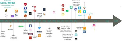 Las Redes Sociales Timeline Timetoast Timelines