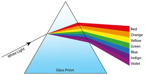 Rainbow Formation Diagram Prism Reflection Refraction
