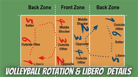 Volleyball Rotation And Libero Full Details Youtube