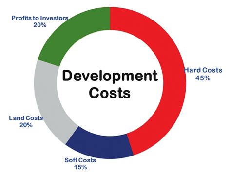 Percentage Of Distribution Of The Total Development Costs Download