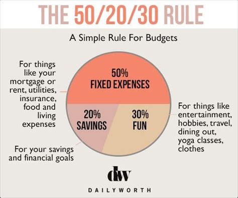 How To Budget Using The 502030 Rule Investment Guru