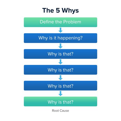 How You Can Use 5 Whys To Understand The Root Cause Of Any Problem
