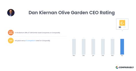 Dan Kiernan Olive Garden Ceo Rating Comparably
