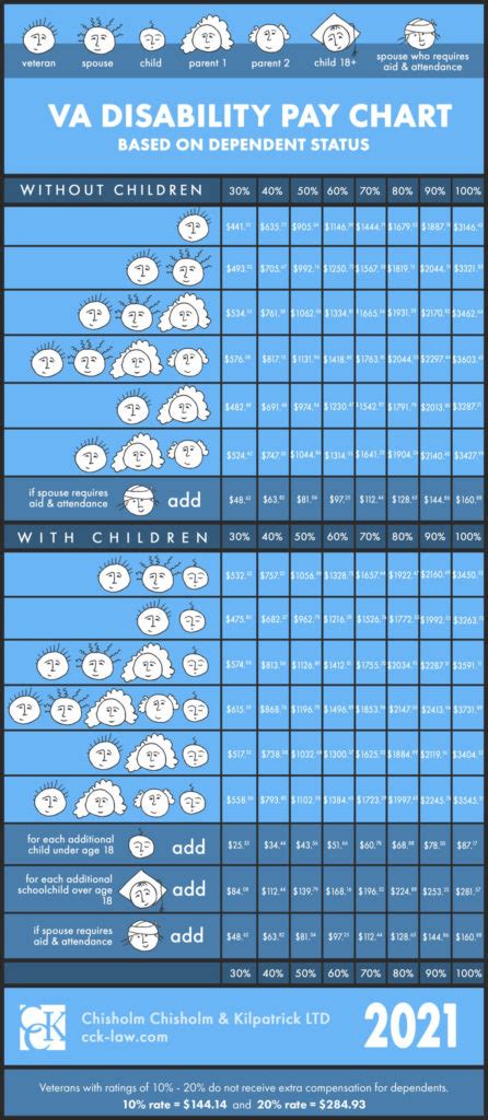 Va Vocational Rehabilitation Pay Chart