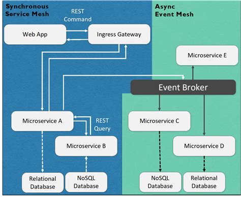 Service Mesh And Event Mesh Why You Need Both For Your Microservices