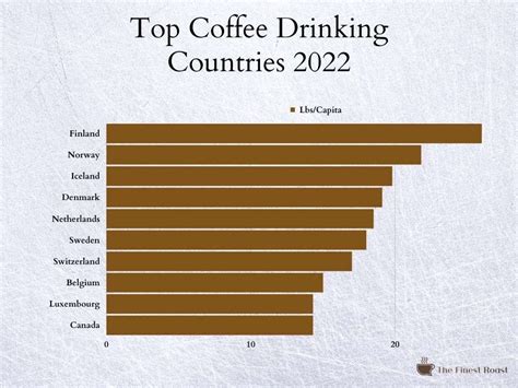 Top Coffee Drinking Countries In The Finest Roast