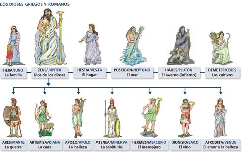 U9 Esquema Dioses Griegos Y Romanos Romanos Historia De Grecia