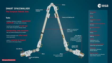 Smart Spacewalker European Robotic Arm Era Ready For Space Station