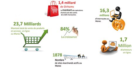 Le ecommerce au Maroc en chiffres  aeon TechneT
