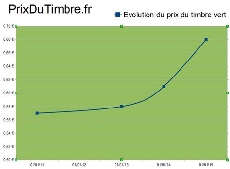 Le timbre 50g a donc été supprimé. Prix du timbre vert 2016 et 2017 pour lettre verte et ...