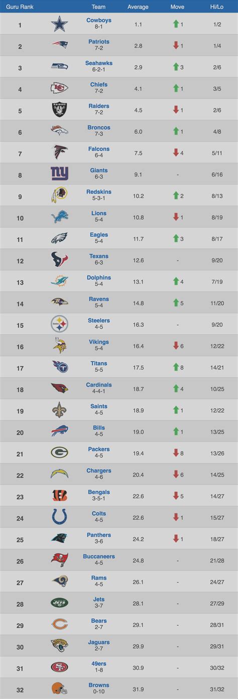 [NFL] Week 10: Power Rankings NFL Power Rankings | BitFeed.co