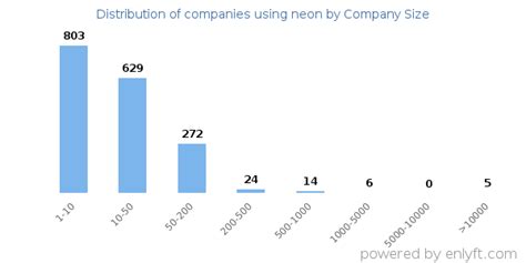 Companies Using Neon And Its Marketshare