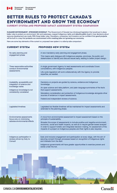 In this context, the term environmental impact assessment (eia) is usually used when applied to actual projects by individuals or companies and the term strategic environmental assessment (sea) applies t. Current system and proposed impact assessment system ...