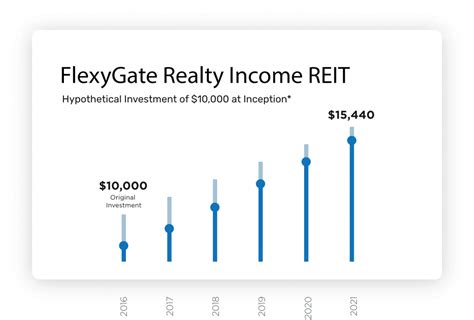 Income REIT FLEXYGATE REALTY BI LTD