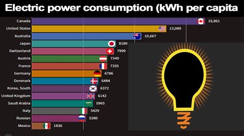 World Top Electric Power Consumption Countries Kwh Per Capita 1960