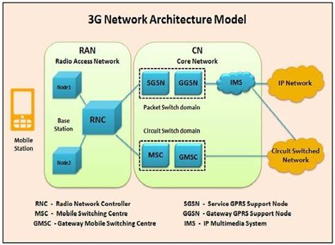 Difference Between 3g And 4g Technology With Comparison Chart