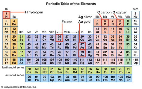Creating A Periodic Table Chemistry Ilikerety