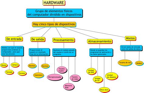 Mapa Conceptual De Hardware Y Software Tados