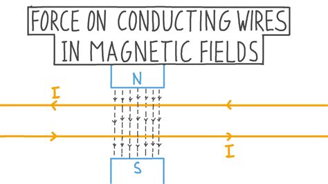 Lesson Video Force On Conducting Wires In Magnetic Fields Nagwa