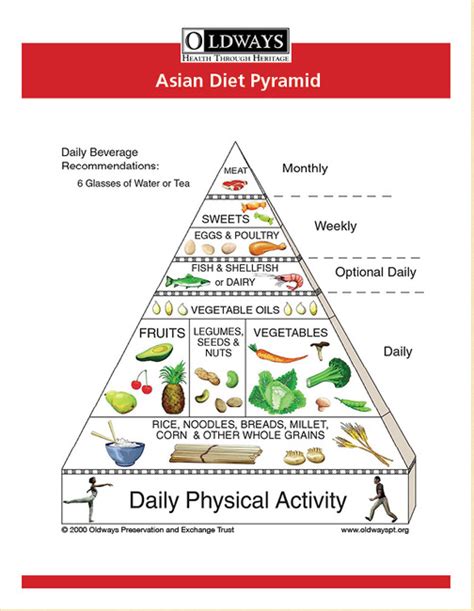 Oldways Asian Diet Pyramid Oldways