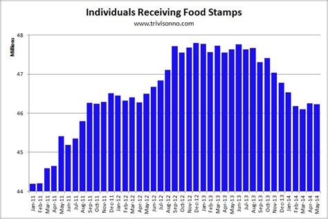 Premium at most stations is in the $3.09 to $3.29 range. Food Stamps | Matt Trivisonno's Blog