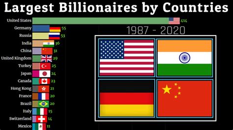 Top 15 Countries With Largest Number Of Billionaires 1987 2020
